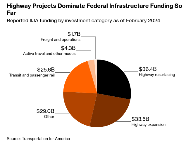 /brief/img/Screenshot 2024-09-06 at 07-58-42 Can Adding Highway Lanes Bring Transportation Emissions Down - Bloomberg.png